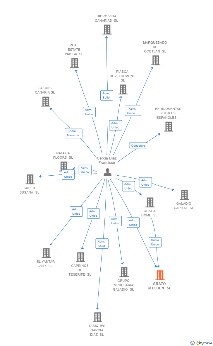Vinculaciones societarias de GRATO KITCHEN SL