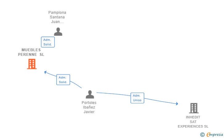 Vinculaciones societarias de MUEBLES PERENNE SL