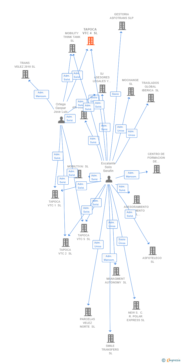 Vinculaciones societarias de TAPOCA VTC 4 SL