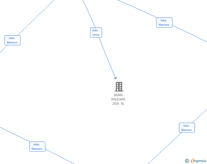 Vinculaciones societarias de MAVONE CAPITAL GROUP SL