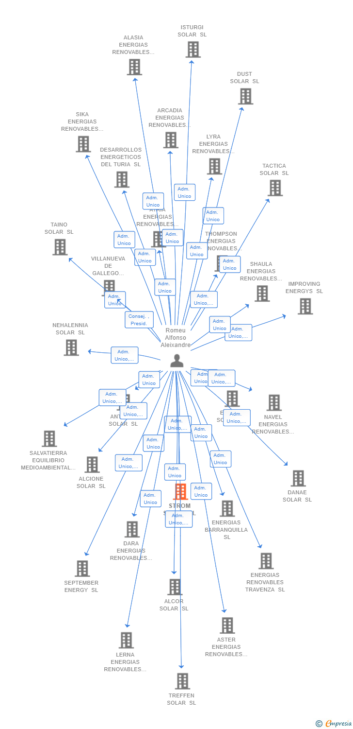 Vinculaciones societarias de STROM SOLAR SL