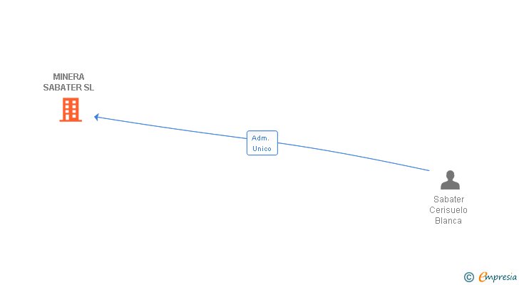 Vinculaciones societarias de MINERA SABATER SL