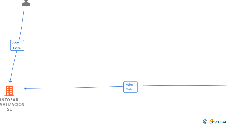 Vinculaciones societarias de ANTOSAN CLIMATIZACION SL