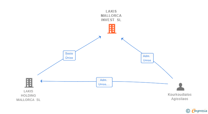 Vinculaciones societarias de LAKIS MALLORCA INVEST SL