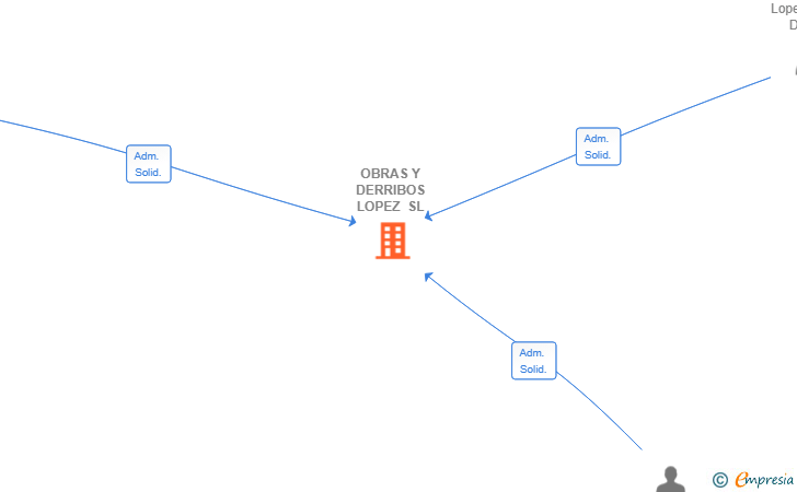 Vinculaciones societarias de OBRAS Y DERRIBOS LOPEZ SL