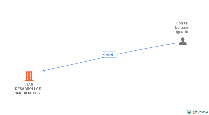Vinculaciones societarias de TITAN DESARROLLOS INMOBILIARIOS 3 SL