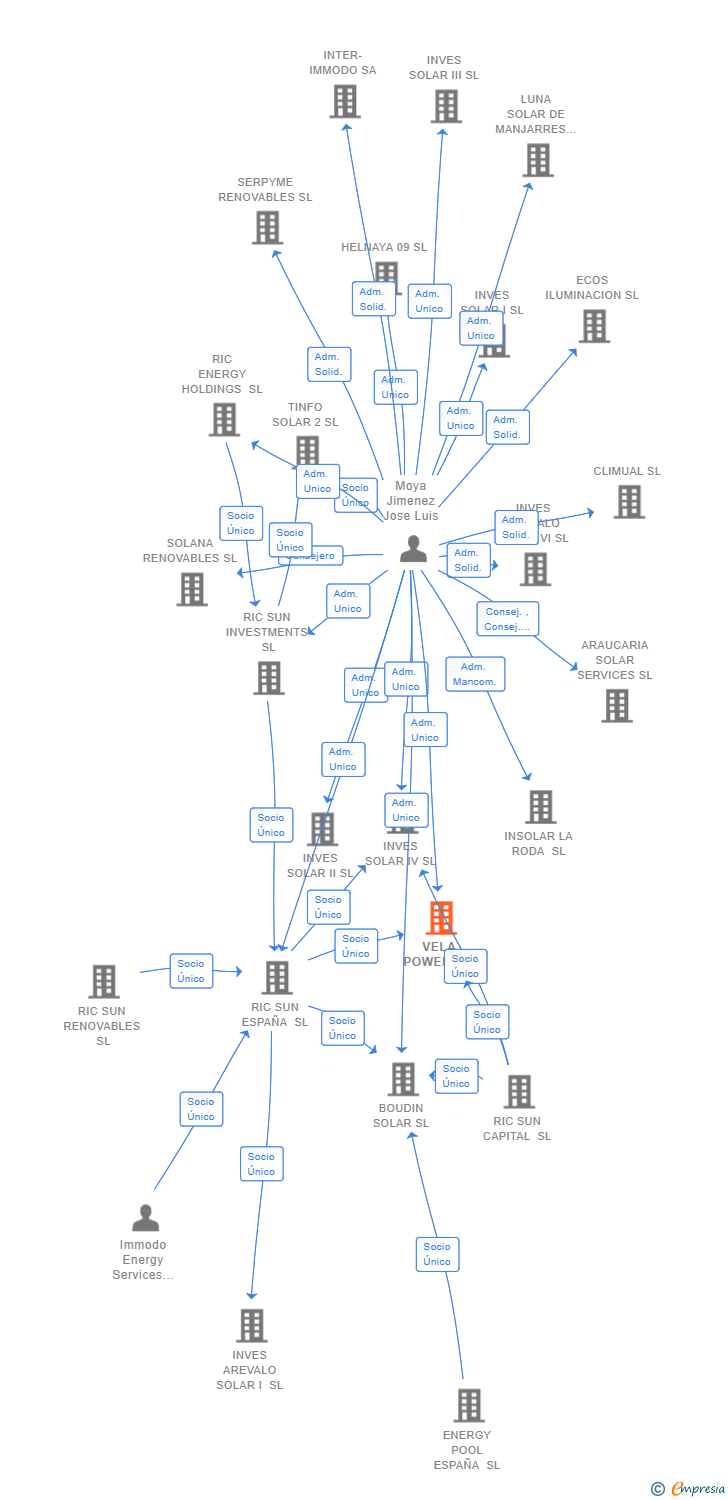 Vinculaciones societarias de VELA POWER SL