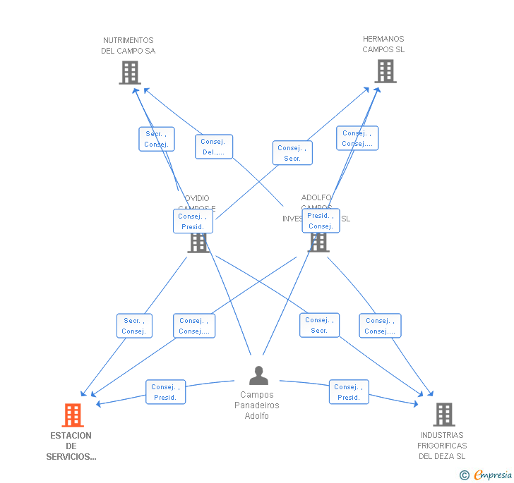 Vinculaciones societarias de ESTACION DE SERVICIOS CAMPOS SA