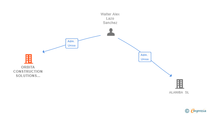 Vinculaciones societarias de ORBITA CONSTRUCTION SOLUTIONS SL