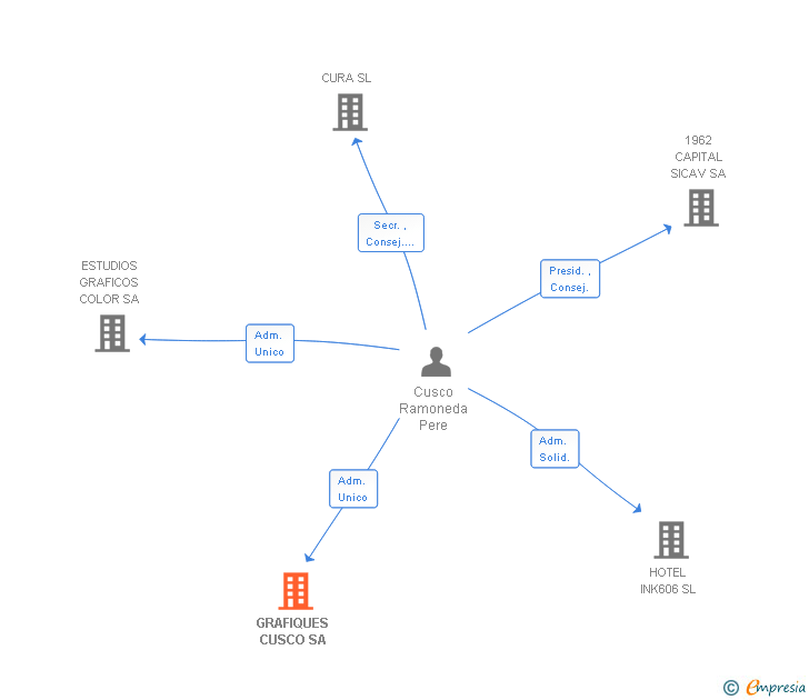 Vinculaciones societarias de GRAFIQUES CUSCO SA