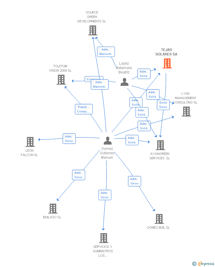 Vinculaciones societarias de TEJAS SOLARES SA