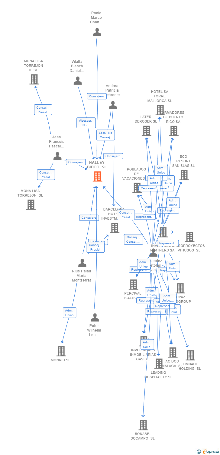 Vinculaciones societarias de HALLEY BIDCO SA