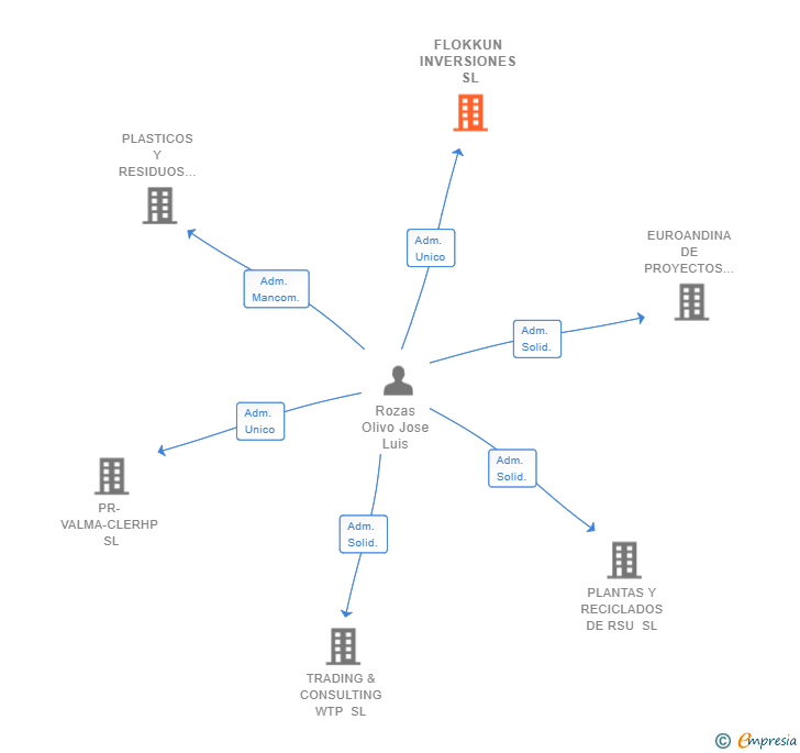 Vinculaciones societarias de FLOKKUN INVERSIONES SL
