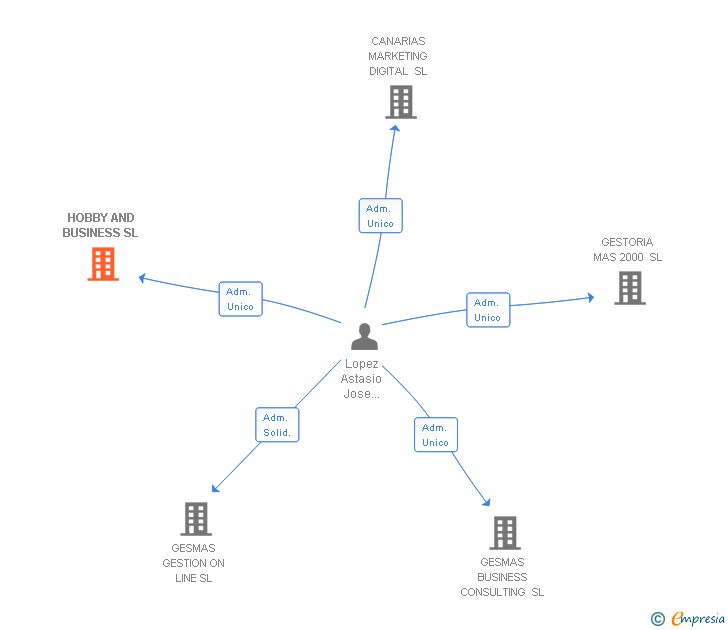 Vinculaciones societarias de HOBBY AND BUSINESS SL