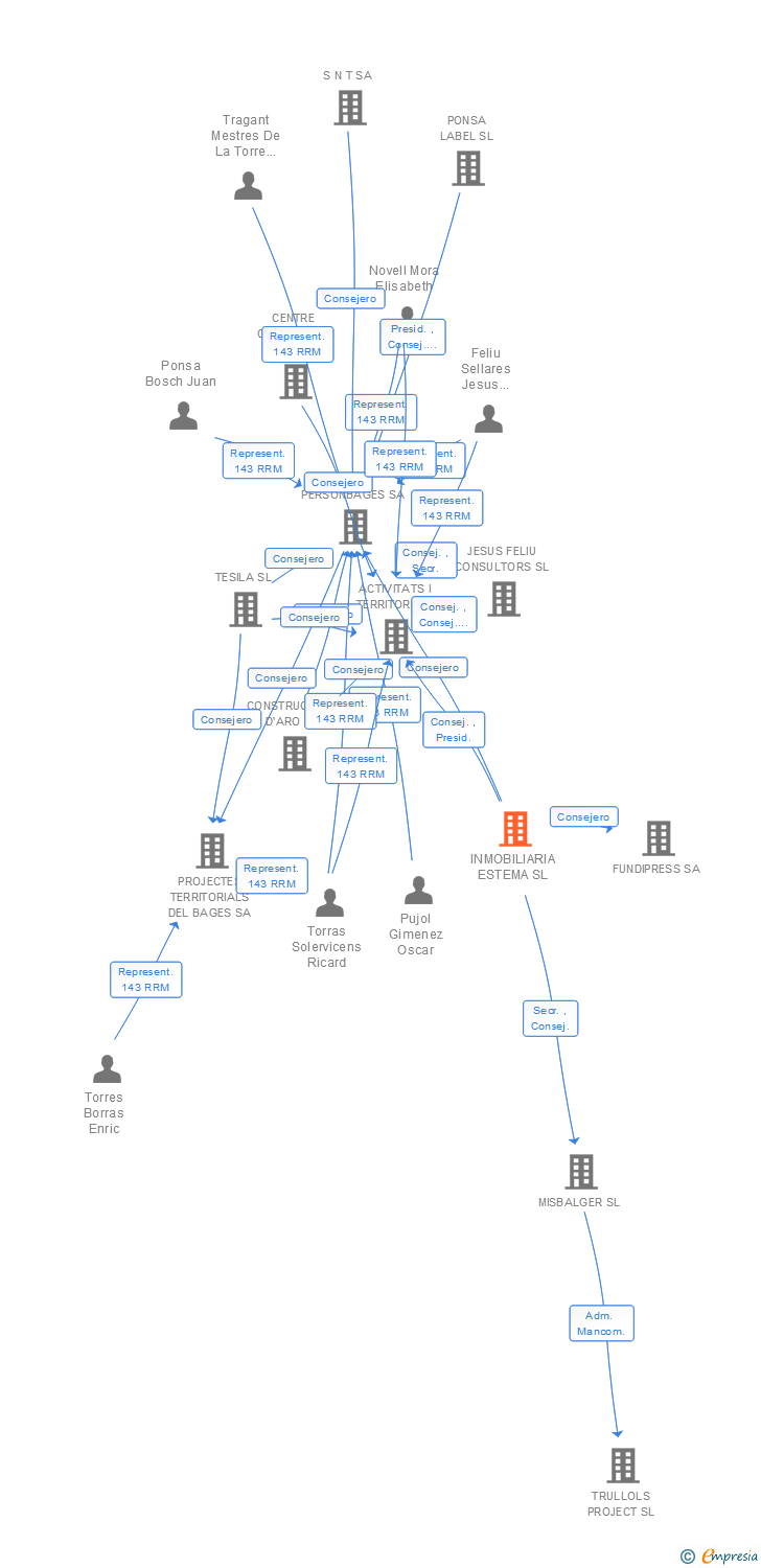 Vinculaciones societarias de INMOBILIARIA ESTEMA SL