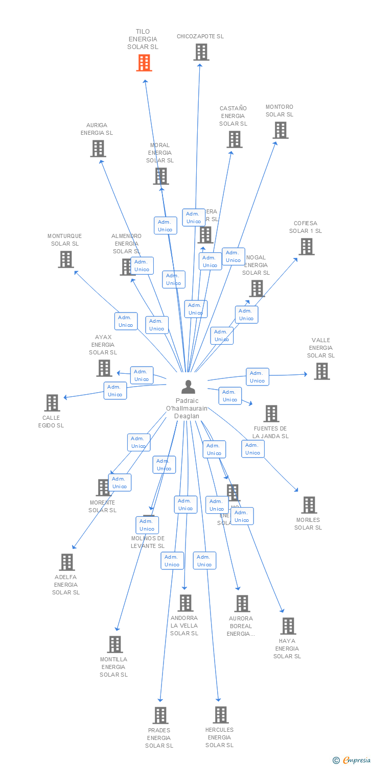 Vinculaciones societarias de TILO ENERGIA SOLAR SL