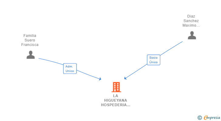Vinculaciones societarias de LA HIGUEYANA HOSPEDERIA SL