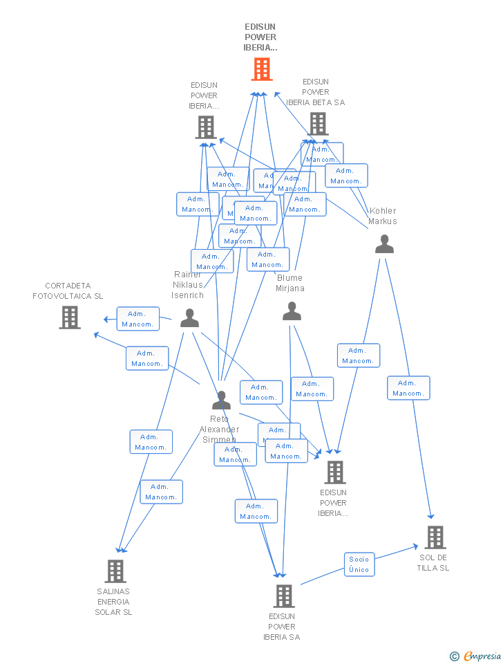 Vinculaciones societarias de EDISUN POWER IBERIA GAMMA SA