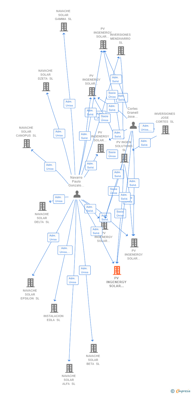 Vinculaciones societarias de PV INGENERGY SOLAR EPSILON SL