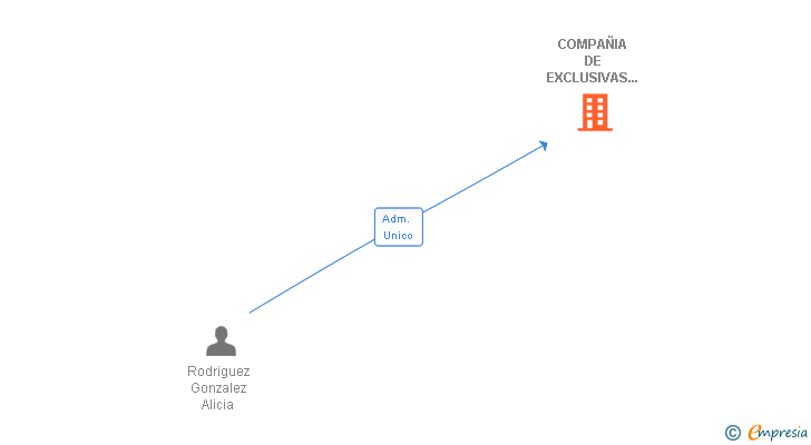 Vinculaciones societarias de COMPAÑIA DE EXCLUSIVAS Y SERVICIOS AMES SL