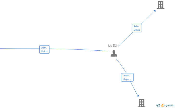 Vinculaciones societarias de HOGAR DEL TE-RROIR SL
