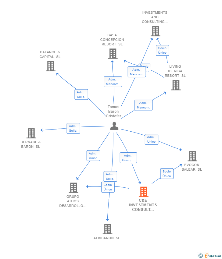 Vinculaciones societarias de C&E INVESTMENTS CONSULT AND PROJECTS SL
