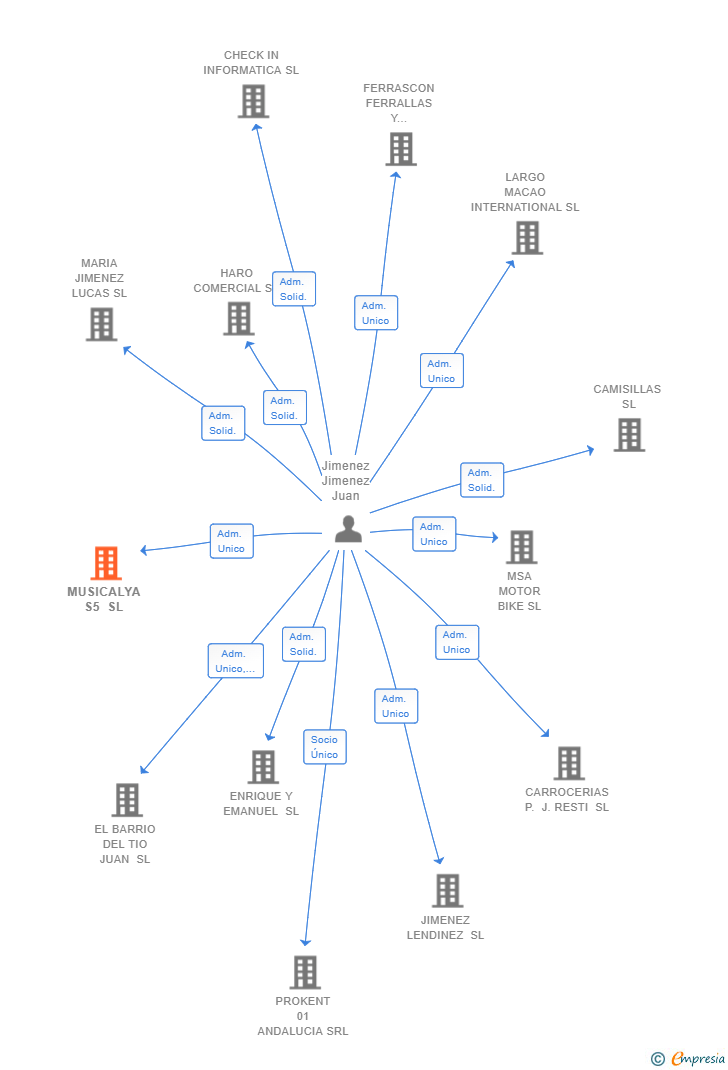 Vinculaciones societarias de MUSICALYA S5 SL