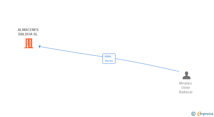 Vinculaciones societarias de ALMACENES BALBOA SL