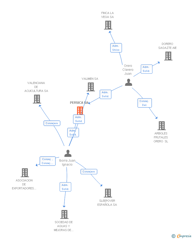 Vinculaciones societarias de PERSICA SA