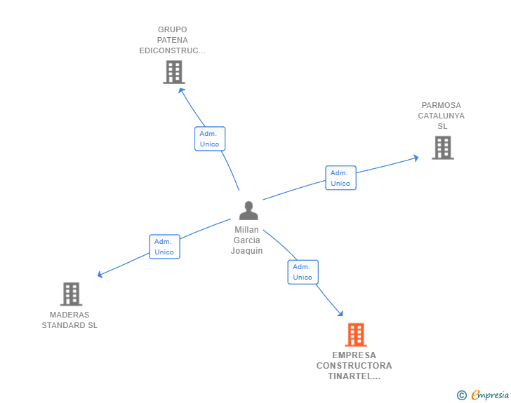Vinculaciones societarias de EMPRESA CONSTRUCTORA TINARTEL GRUP SL