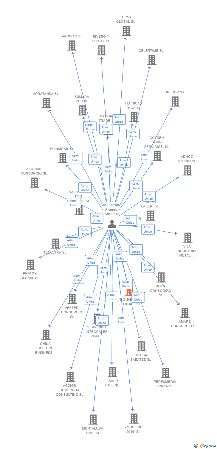 Vinculaciones societarias de DOUGLAS GLOBAL SL