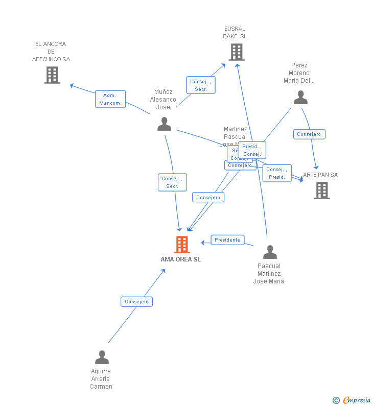 Vinculaciones societarias de AMA OREA SL