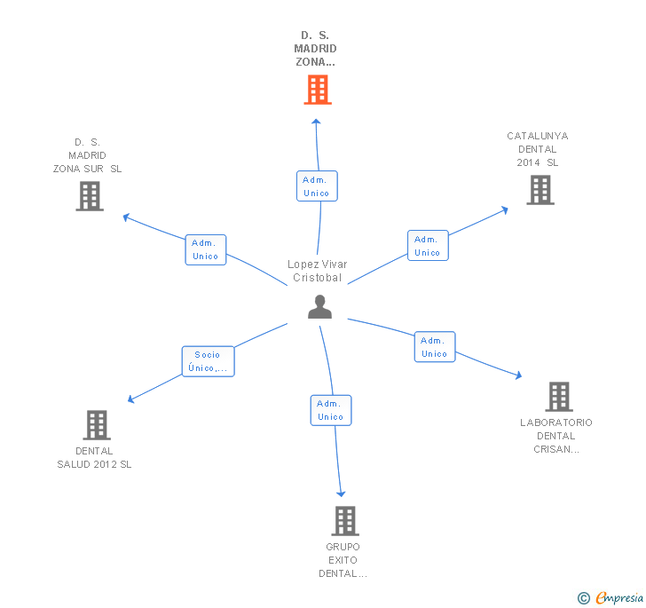Vinculaciones societarias de D. S. MADRID ZONA NORTE SL