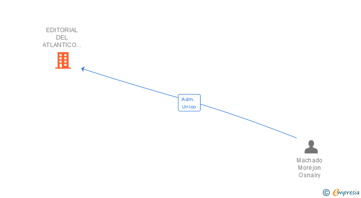 Vinculaciones societarias de EDITORIAL DEL ATLANTICO Y DEL MEDITERRANEO SL