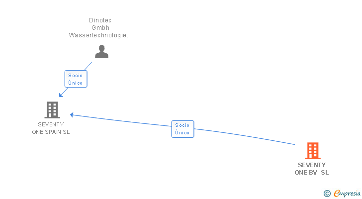 Vinculaciones societarias de SEVENTY ONE BV SL