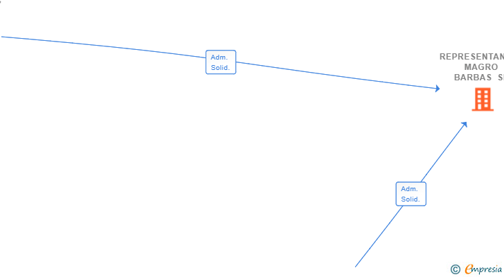 Vinculaciones societarias de REPRESENTANTES MAGRO BARBAS SL