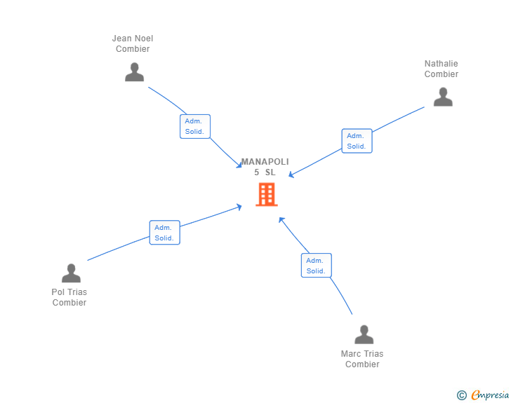 Vinculaciones societarias de MANAPOLI 5 SL