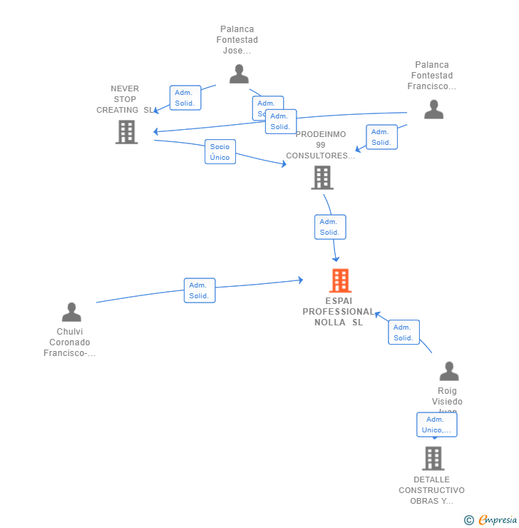 Vinculaciones societarias de ESPAI PROFESSIONAL NOLLA SL