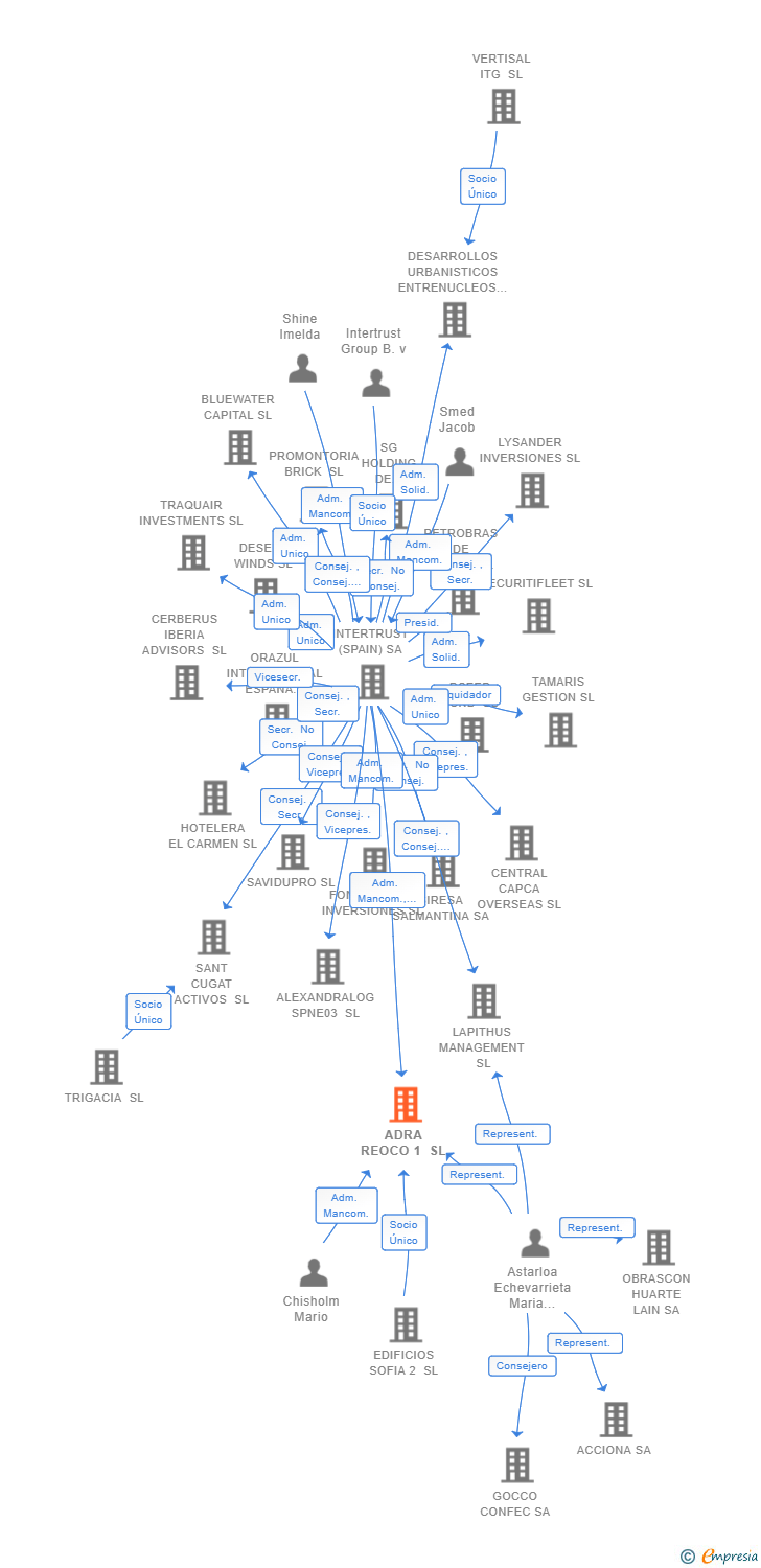 Vinculaciones societarias de ADRA REOCO 1 SL