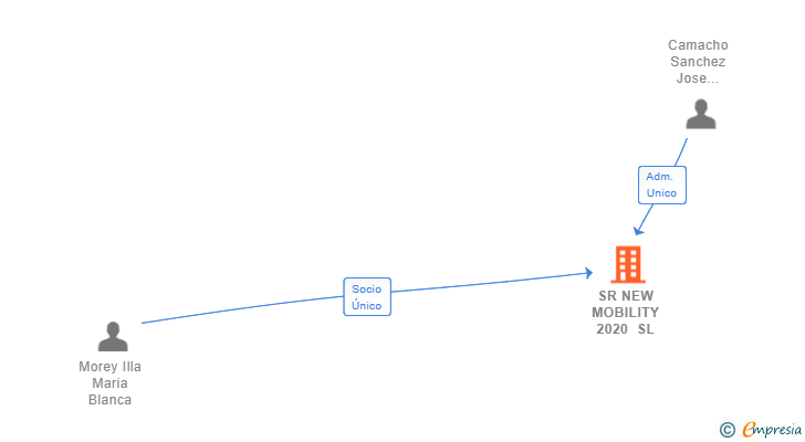 Vinculaciones societarias de SR NEW MOBILITY 2020 SL
