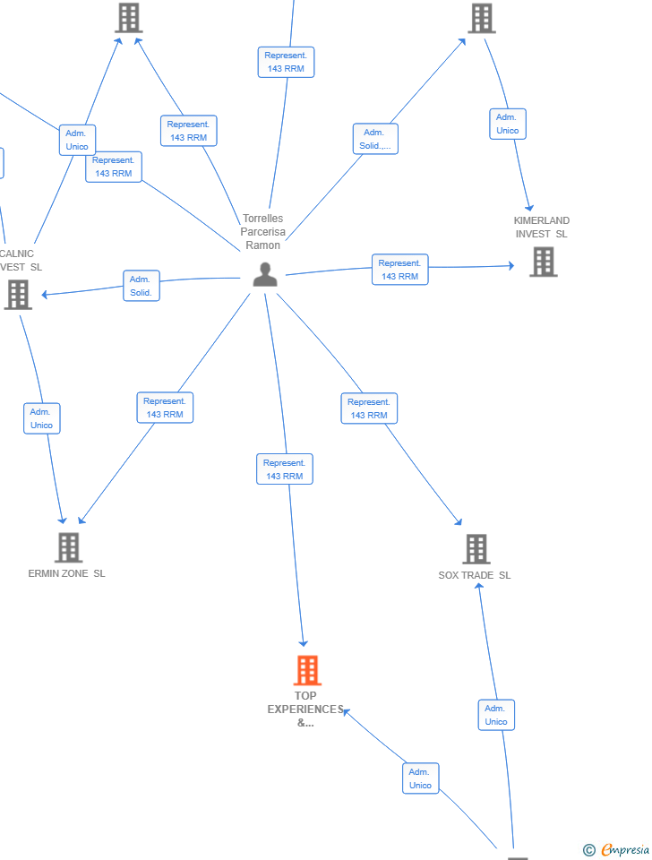 Vinculaciones societarias de TOP EXPERIENCES & PROJECTS SL