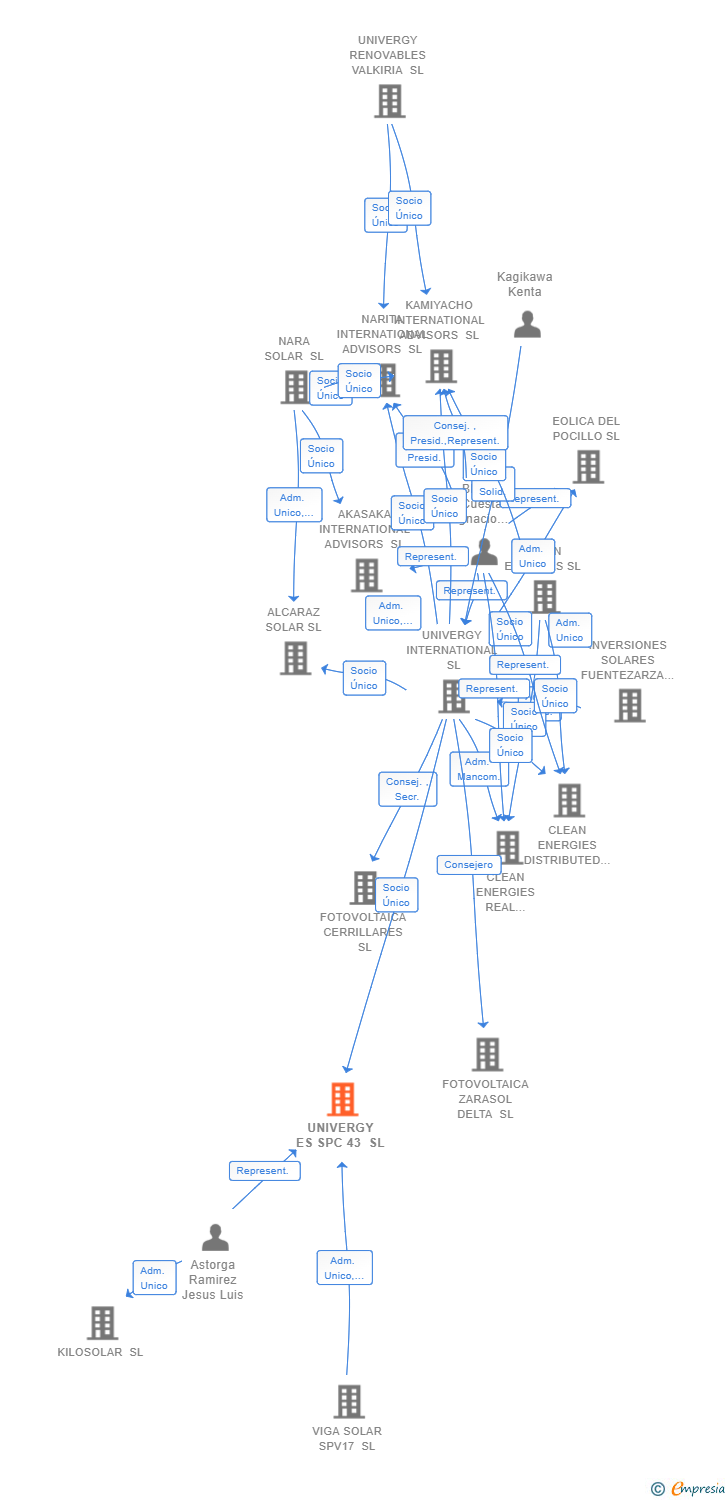 Vinculaciones societarias de UNIVERGY ES SPC 43 SL