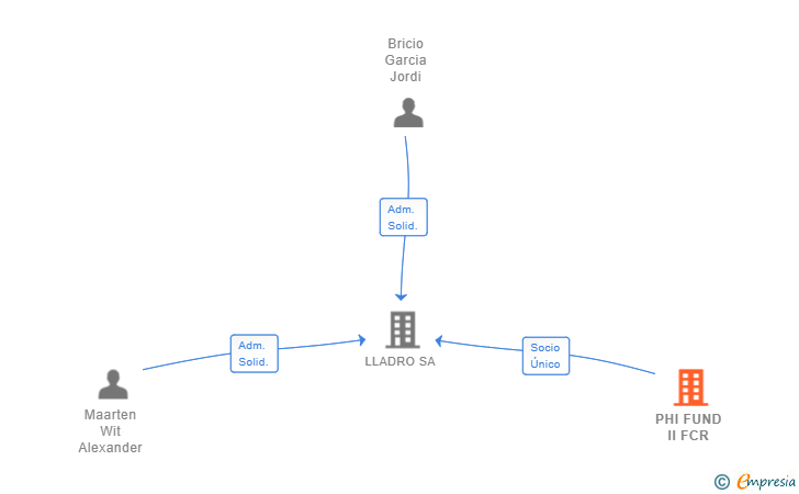 Vinculaciones societarias de PHI FUND II FCR