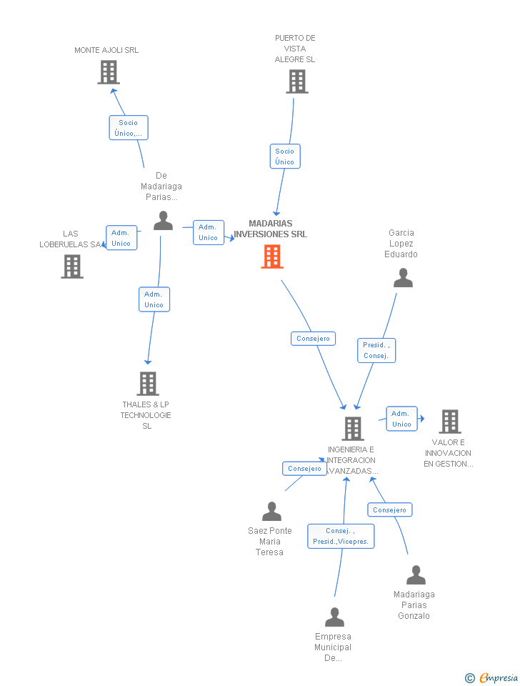 Vinculaciones societarias de MADARIAS INVERSIONES SRL