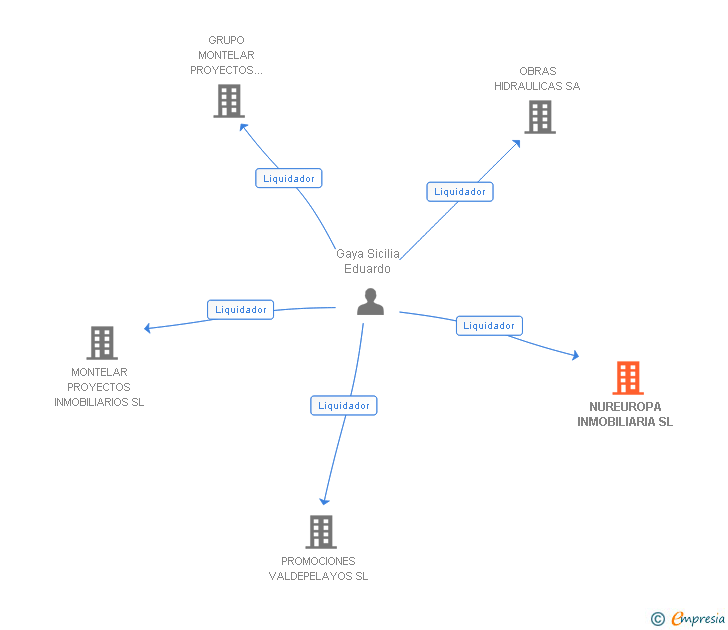 Vinculaciones societarias de NUREUROPA INMOBILIARIA SL