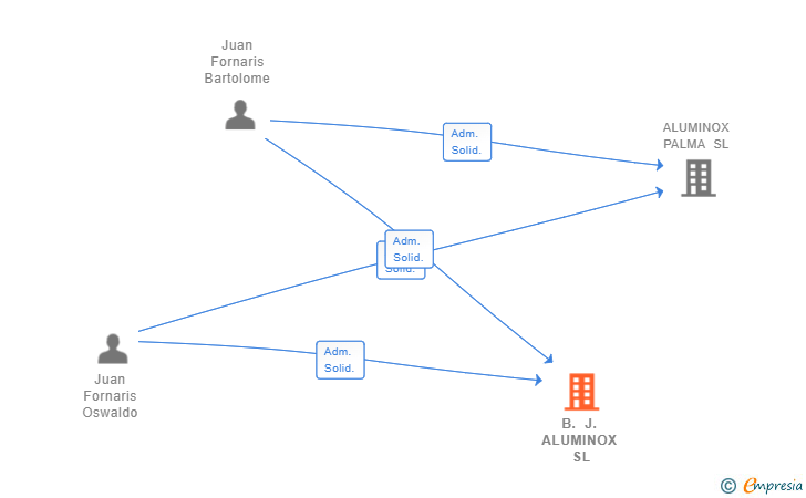 Vinculaciones societarias de B. J. ALUMINOX SL