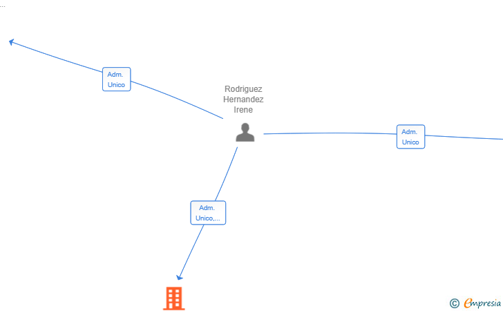 Vinculaciones societarias de LLAMKAY COACHING SL