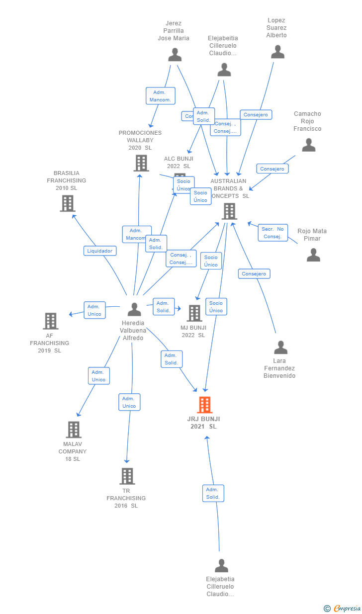 Vinculaciones societarias de JRJ BUNJI 2021 SL
