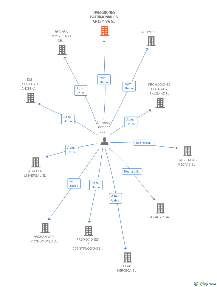 Vinculaciones societarias de INVERSIONES PATRIMONIALES ARTEMISA SL