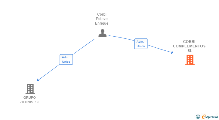 Vinculaciones societarias de CORBI COMPLEMENTOS SL